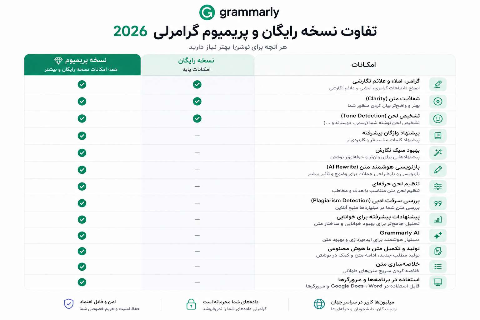 تفاوت پلن های گرامرلی رایگان و پرمیوم
