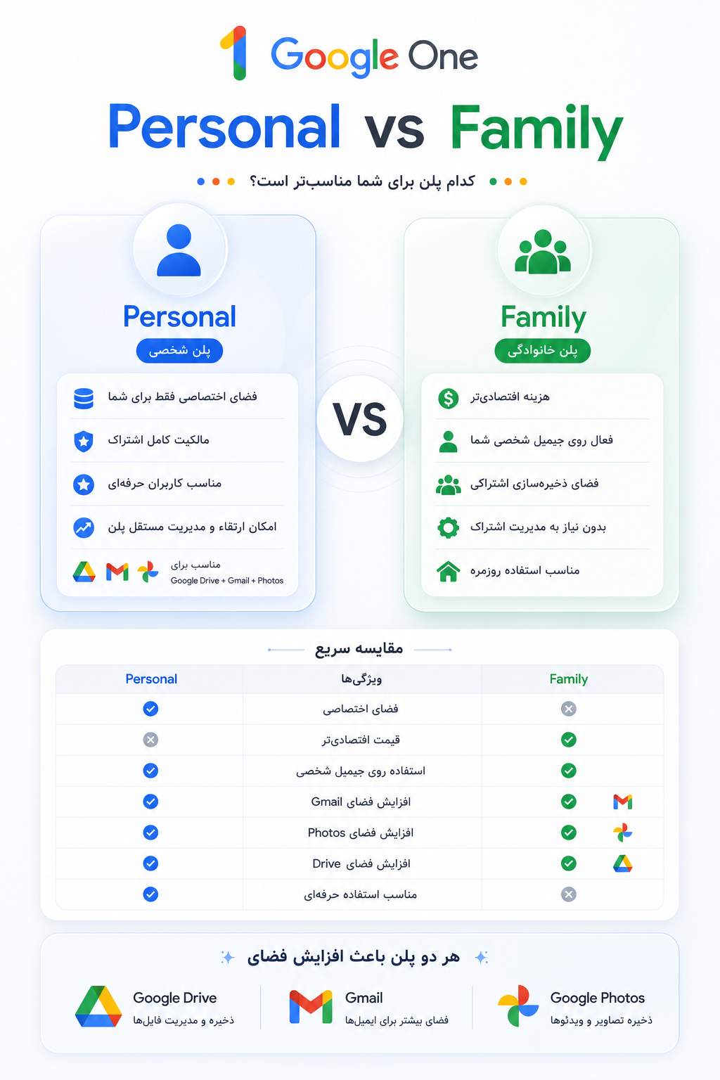 تفاوت پلن های گوگل وان