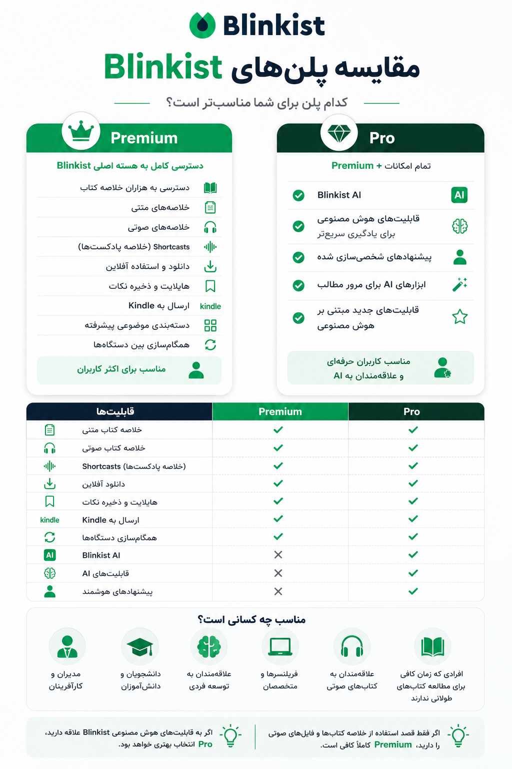 مقایسه پلن های بلینکیست