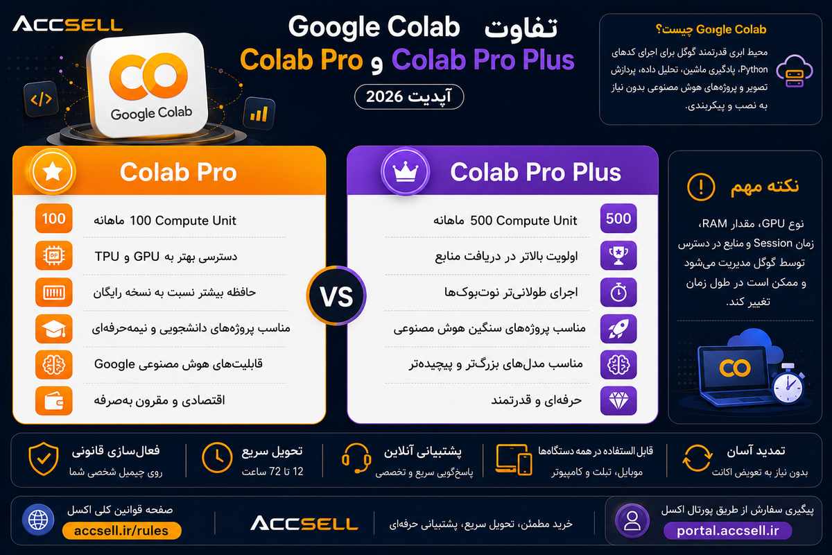 تفاوت پلن های گوگل کولب