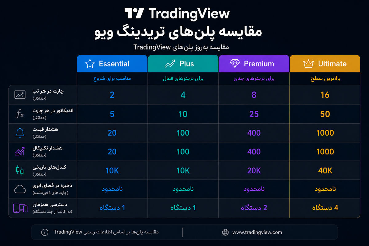 مقایسه پلن های تریدینگ ویو