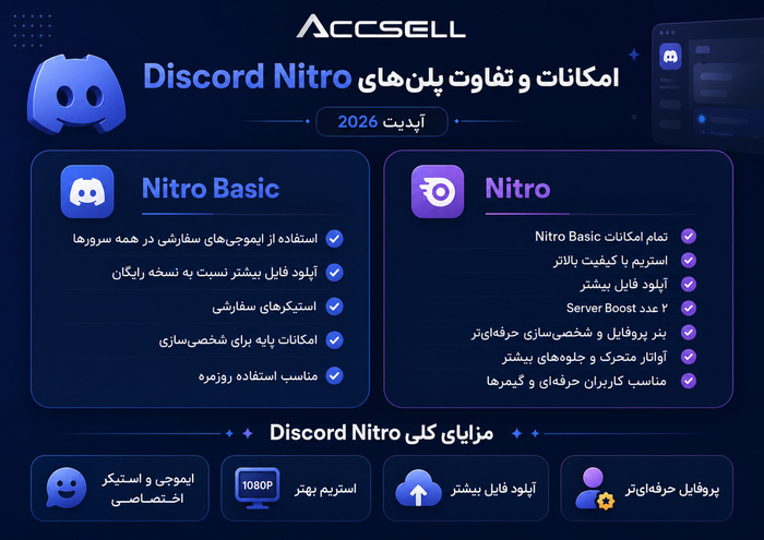 امکانات و تفاوت پلن های دیسکورد نیترو