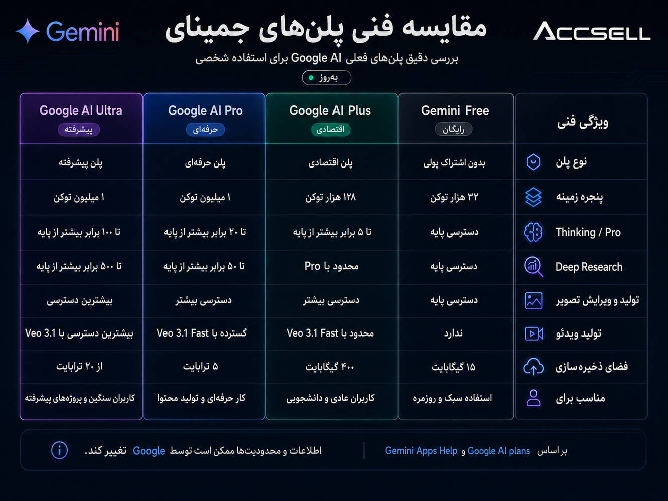 مقایسه پلن های جمینای