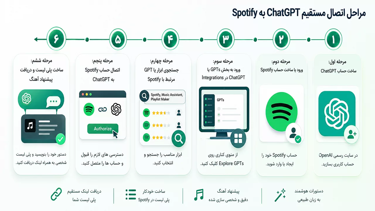 Steps to connect ChatGPT to Spotify